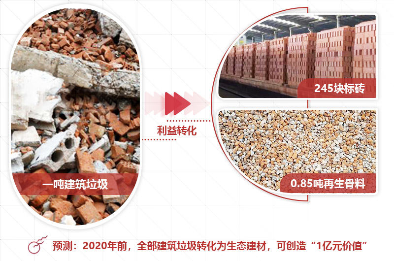 建筑垃圾投資前景好，選對設備才是“發(fā)財之道” 