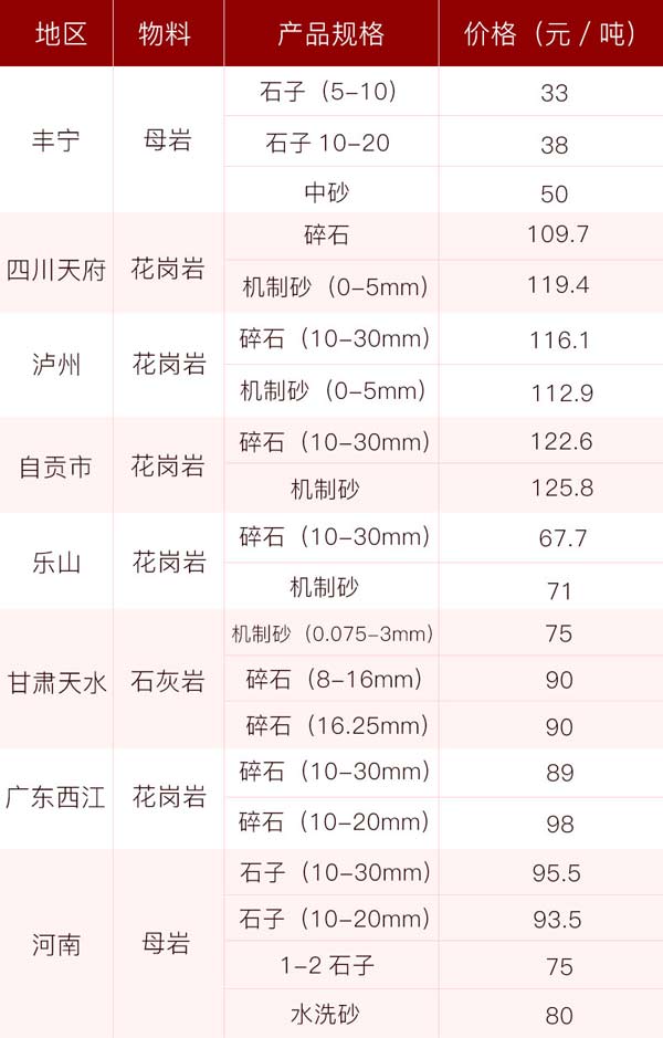 砂石價(jià)格供應(yīng)表，投資前景一片光明