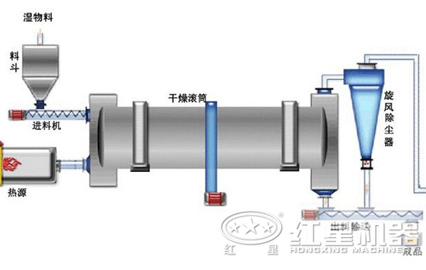 烘干機結(jié)構圖
